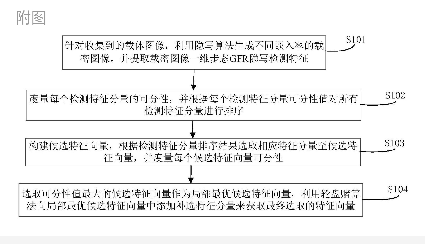 图像隐写分析中基于补偿的检测特征选择方法