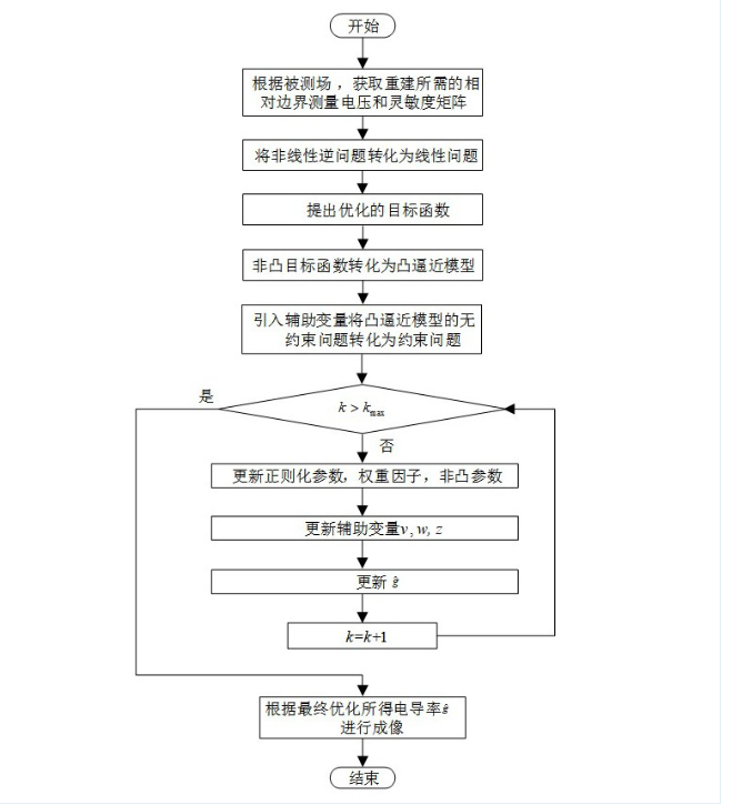 自适应非凸混合全变分正则化工业电阻层析成像方法