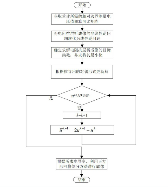 一种应用于减弱图像重建中阶梯效应的混合阶正则化方法