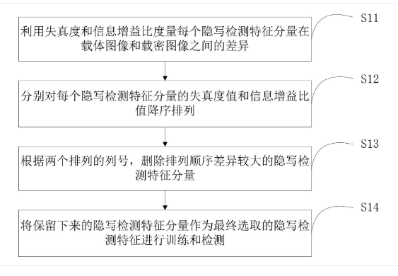 基于失真度和信息增益比的隐写检测特征选取方法及装置