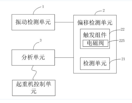 一种采用人工智能的起重机监控系统