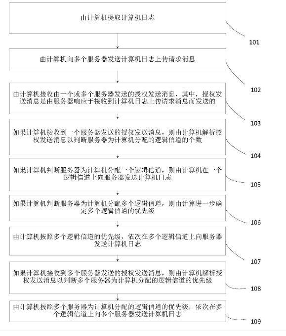 一种计算机日志监控方法及监控平台