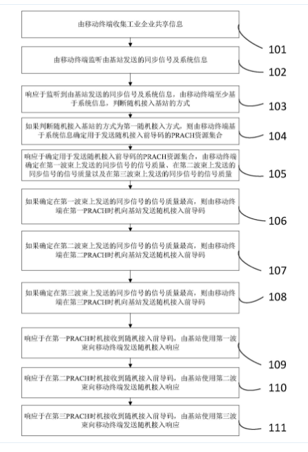 基于大数据的工业企业共享信息的传输方法及系统