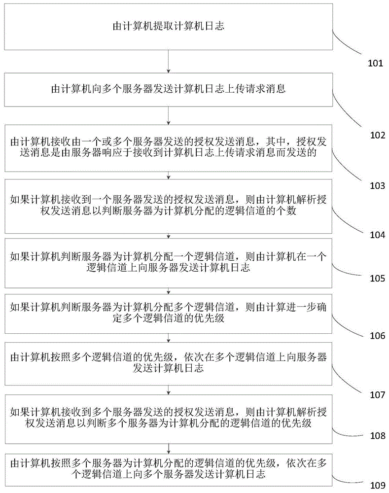 一种计算机日志监控方法及监控平台