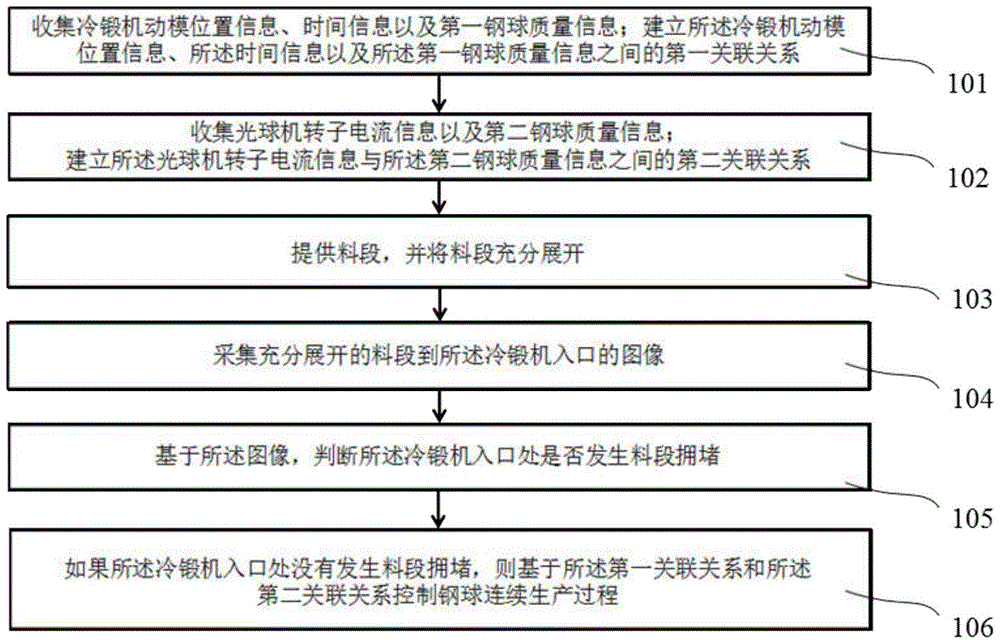 轴承钢球连续生产智能控制方法及控制装置