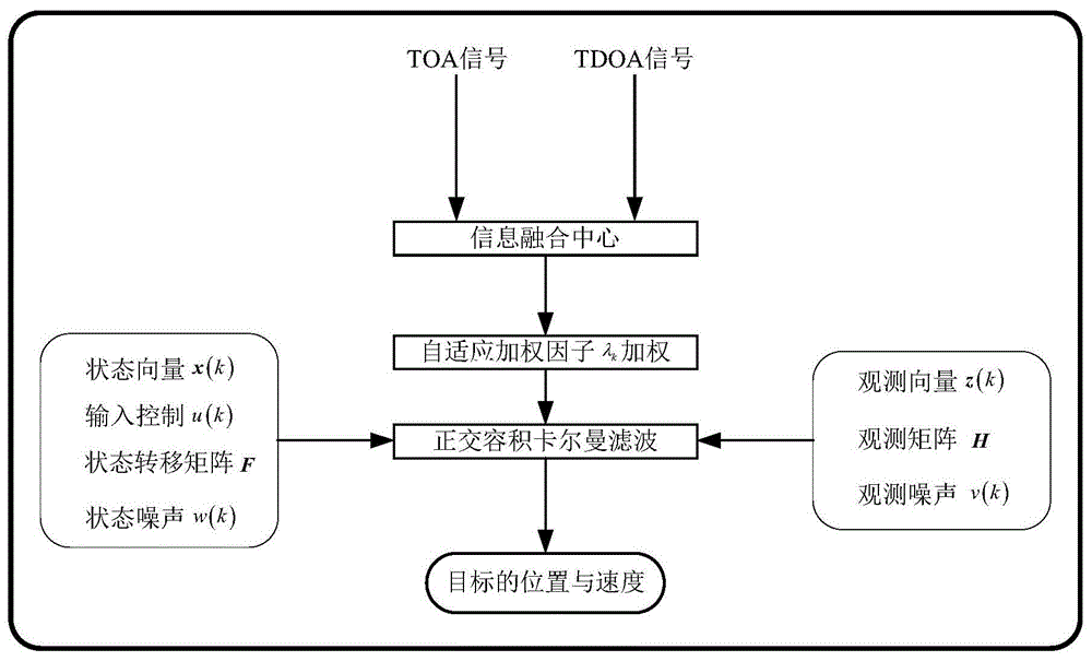 一种异构网络下快速精准的目标定位与跟踪方法