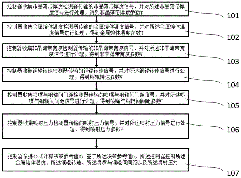 一种非晶合金生产自动控制方法及控制装置