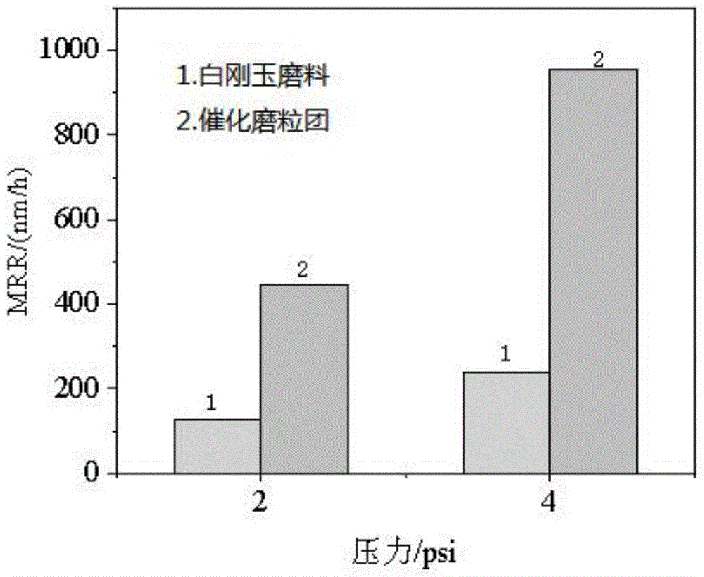 一种催化磨粒团及其制备方法