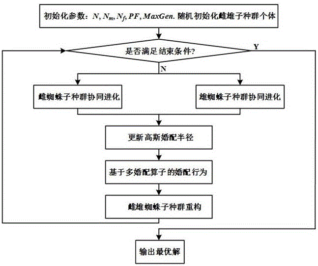 一种混养模式下肉鸡仓储式圈舍分配方法