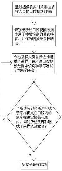 一种咽拭子采样有效性检测方法及自助式咽拭子采样方法