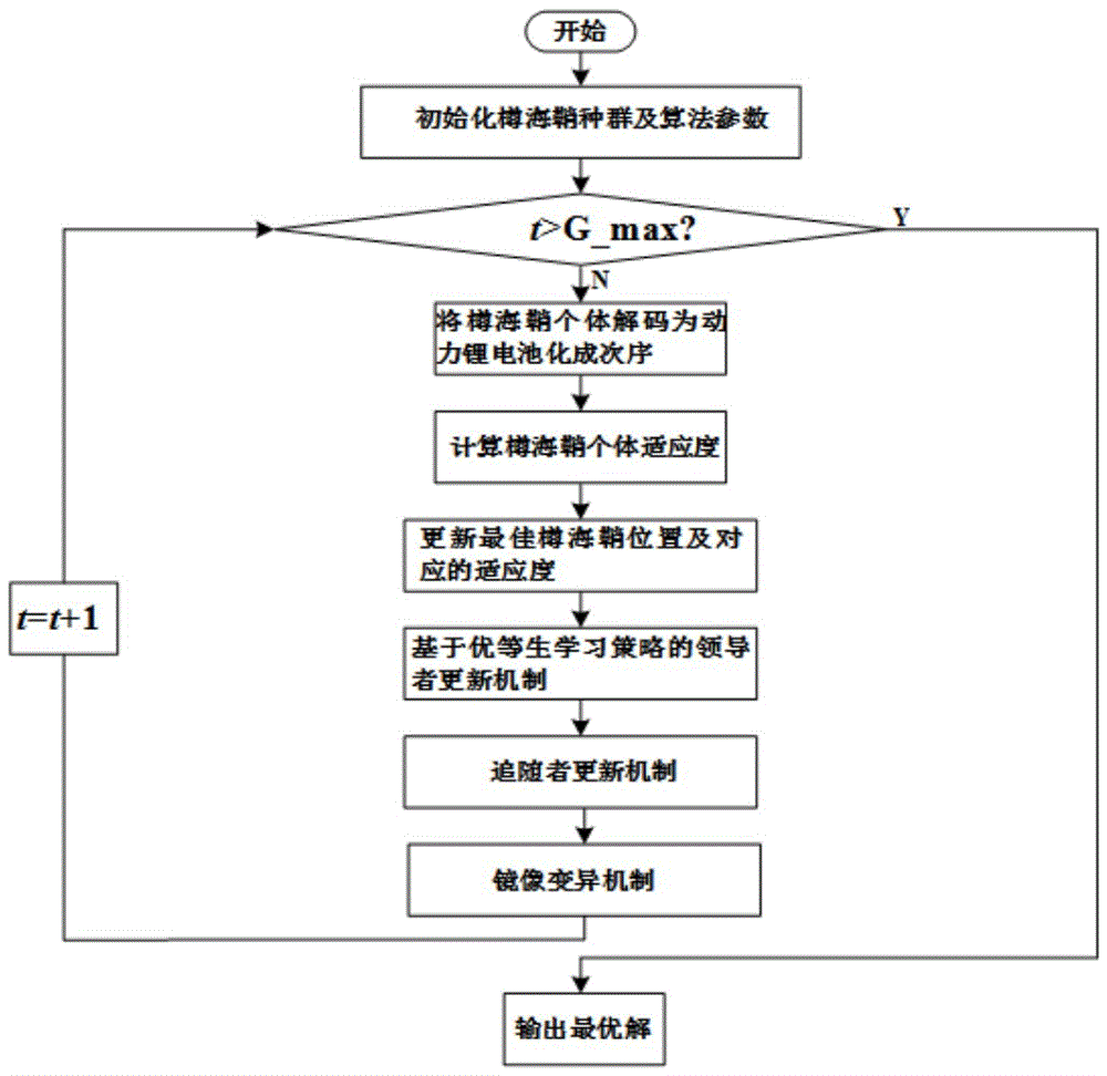 一种动力锂电池化成智能调度方法