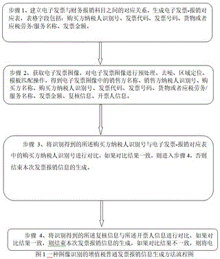 增值税普通发票的图像识别方法及装置