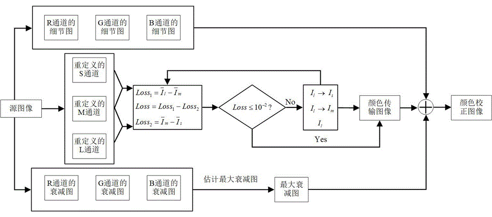 局部自适应的水下图像颜色校正方法