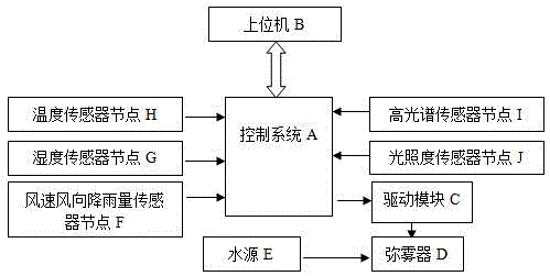 一种用于果园昼夜温差智能调控系统及方法