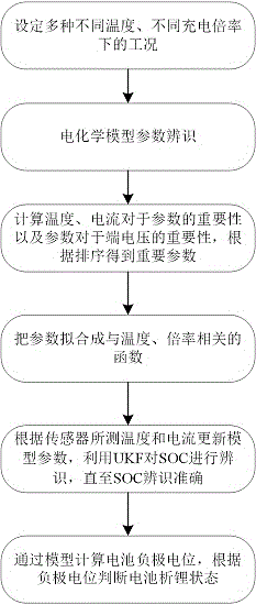 一种基于集成学习的锂电池析锂状态在线监控方法