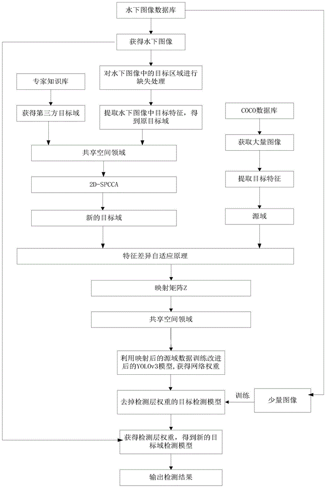 一种基于第三方迁移学习的水下目标检测方法