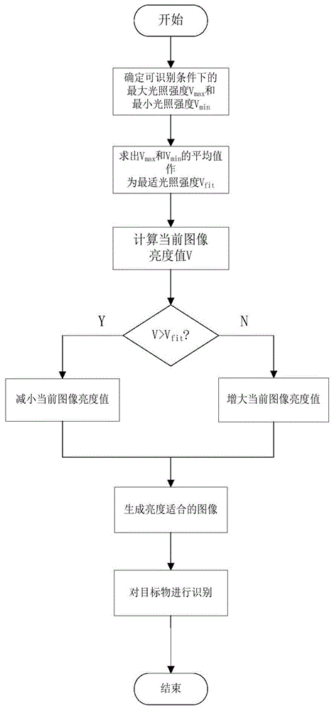 适应光照度突变的采摘机器人目标自主识别系统及其方法