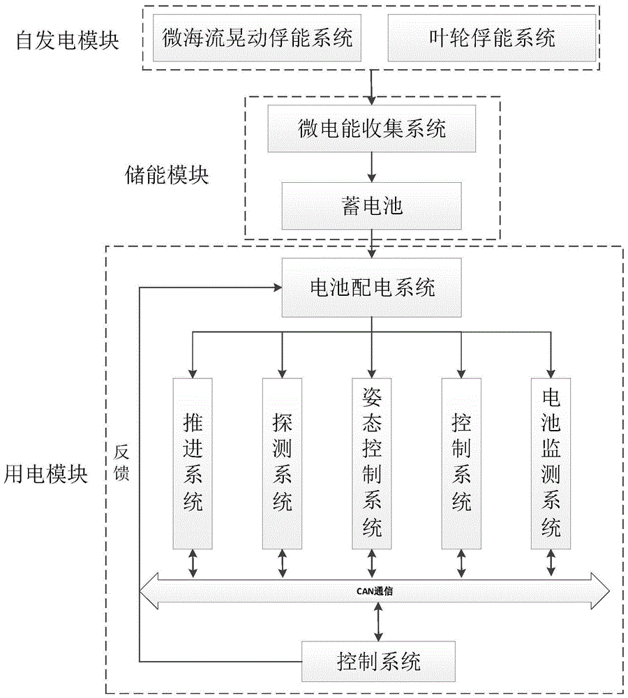 微海环境下机器人自发电与微能量储放电系统