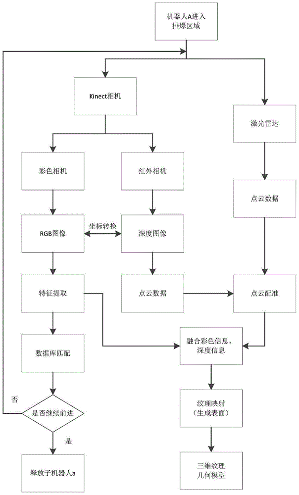 一种排爆子母机器人协作探测系统