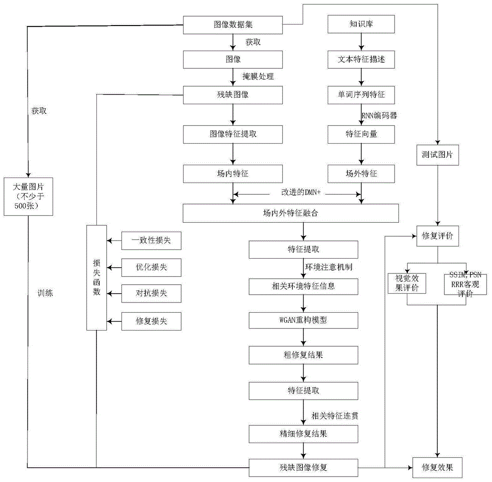 一种场内外特征融合的残缺图像精细修复方法