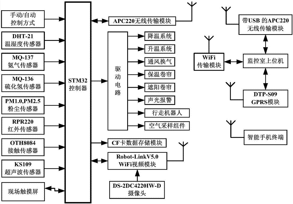 一种基于STM32的猪舍空气质量智能监控系统