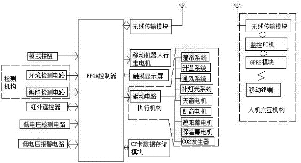 一种基于FPGA的温室大棚环境智能监控系统