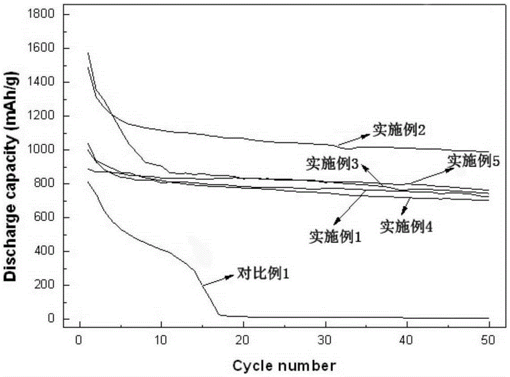 一种锂硫电池正极用膜材料