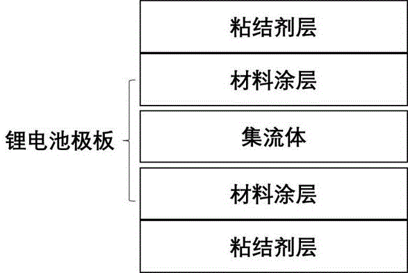 一种锂离子电池极片材料与集流体的剥离方法