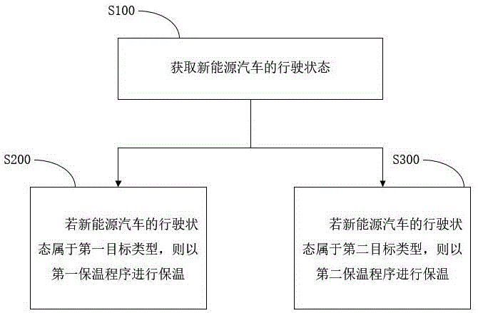 一种新能源汽车电池组温度控制方法