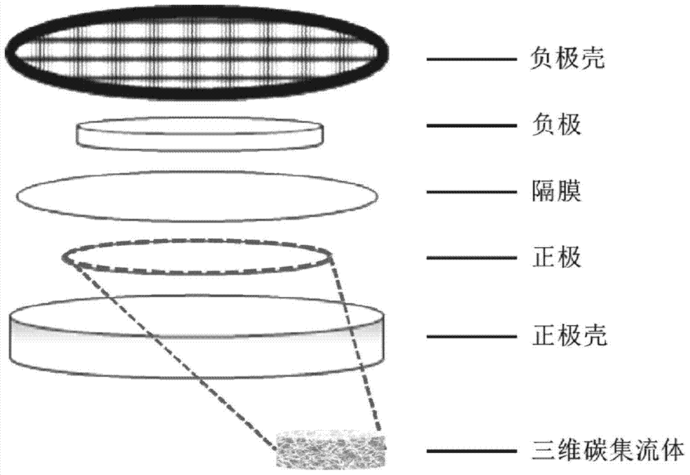 一种锂硫电池三维碳集流体的制备方法及其应用