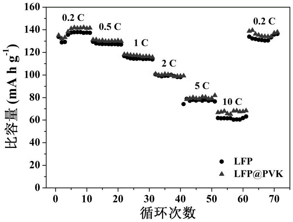 一种导电聚合物修饰锂离子电池正极极片的制备方法