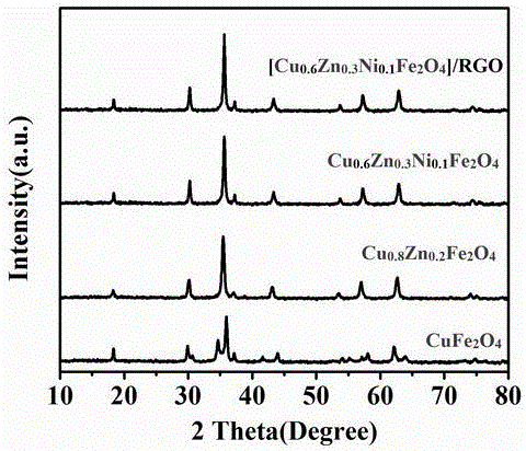 碱性二次电池负极材料[CuxZnyNizFe2O4]及使用该负极材料的电池