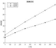 基于最小二乘支持向量机算法的在线预测码头疏港作业货车数量的方法