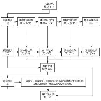 一种新能源储能电池组充放电安全管理系统