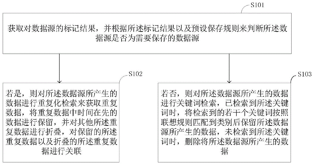 一种数据分类清理方法