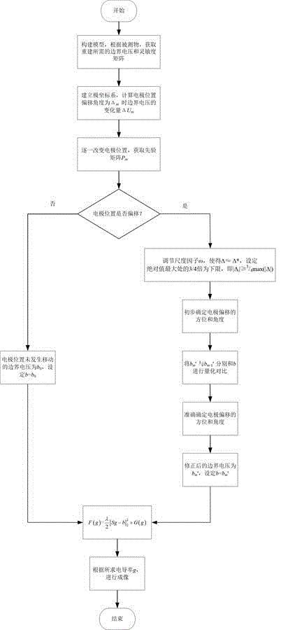 一种单电极偏移失配校正的电阻抗层析成像方法