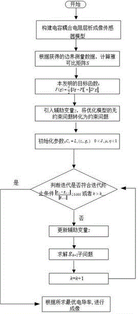 一种用于检测管道中两相流的图像重建方法