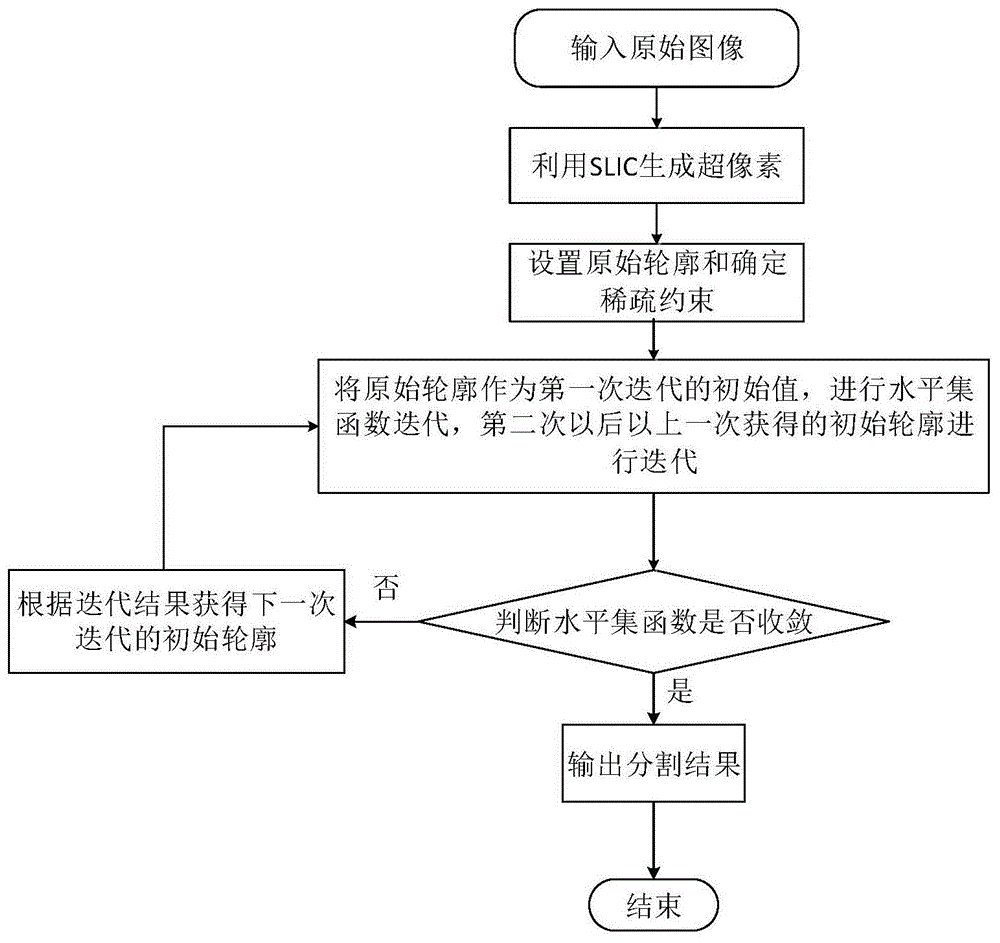 基于超像素和稀疏约束的活动轮廓图像分割方法及装置