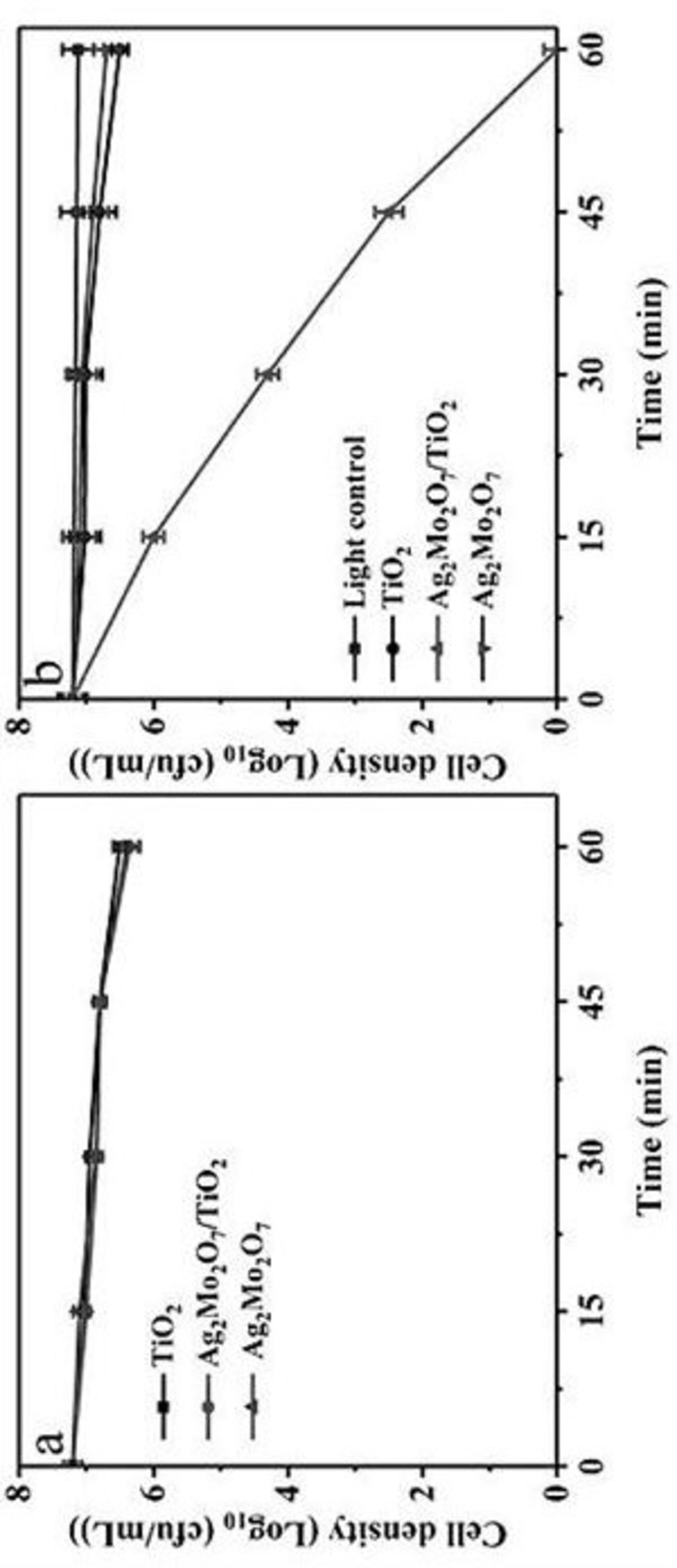 一种Ag2Mo2O7/TiO2抑菌材料及其制备方法和应用