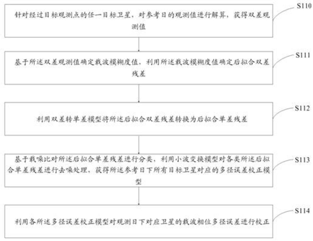 一种GPS载波相位多径误差的校正方法及装置