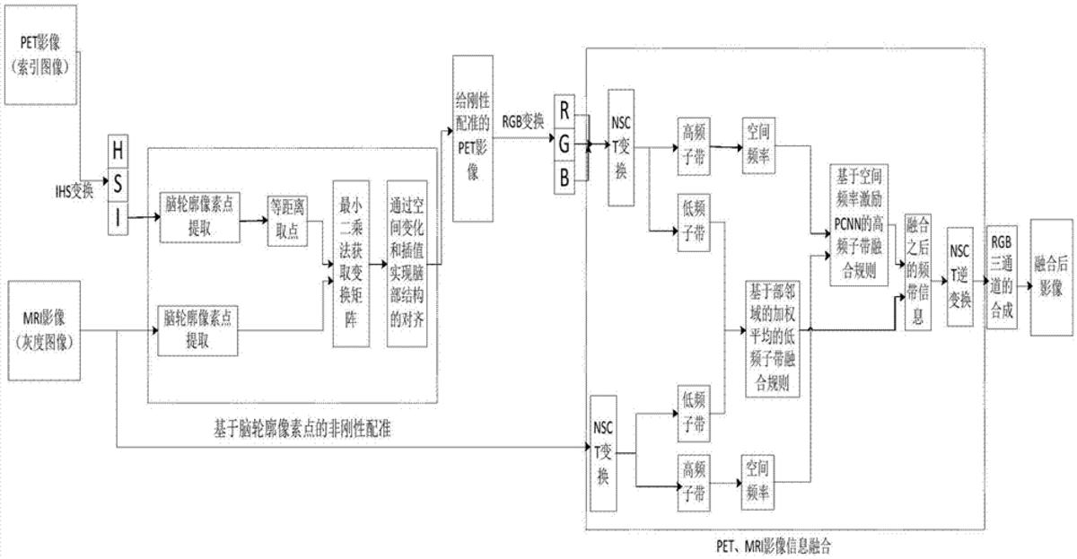 一种改进神经网络的PET/MRI异机脑部影像信息融合方法