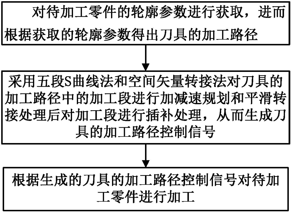 一种基于NURBS曲线插补的速度平滑控制方法