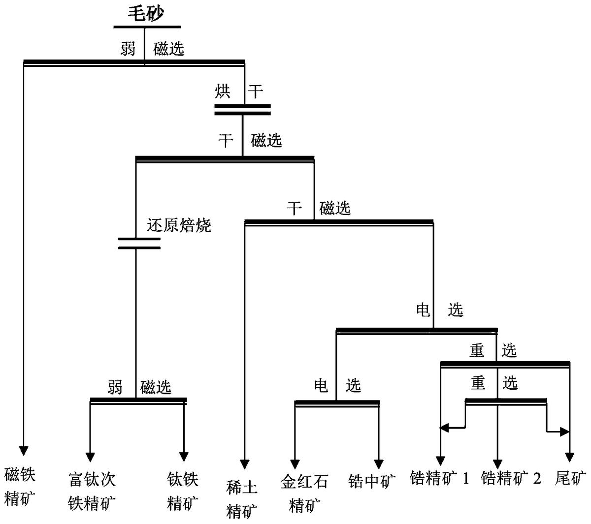 一种毛砂精选分离选矿工艺