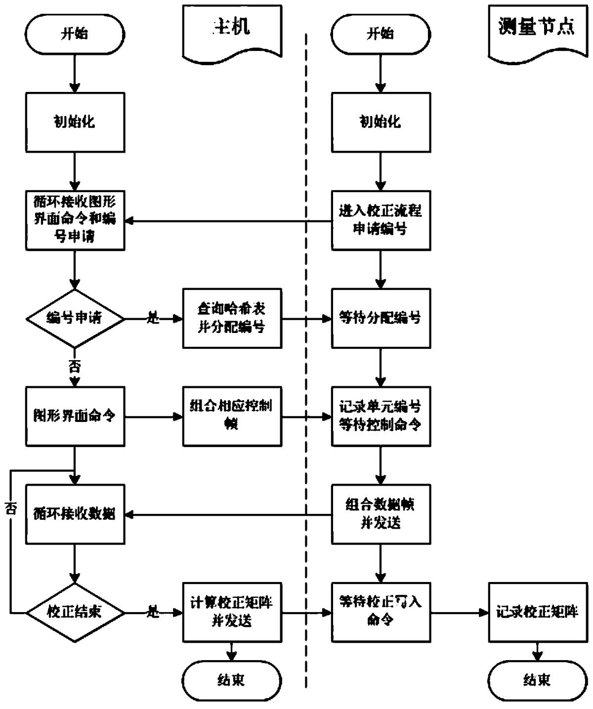 基于CAN总线的多传感器校正通信方法