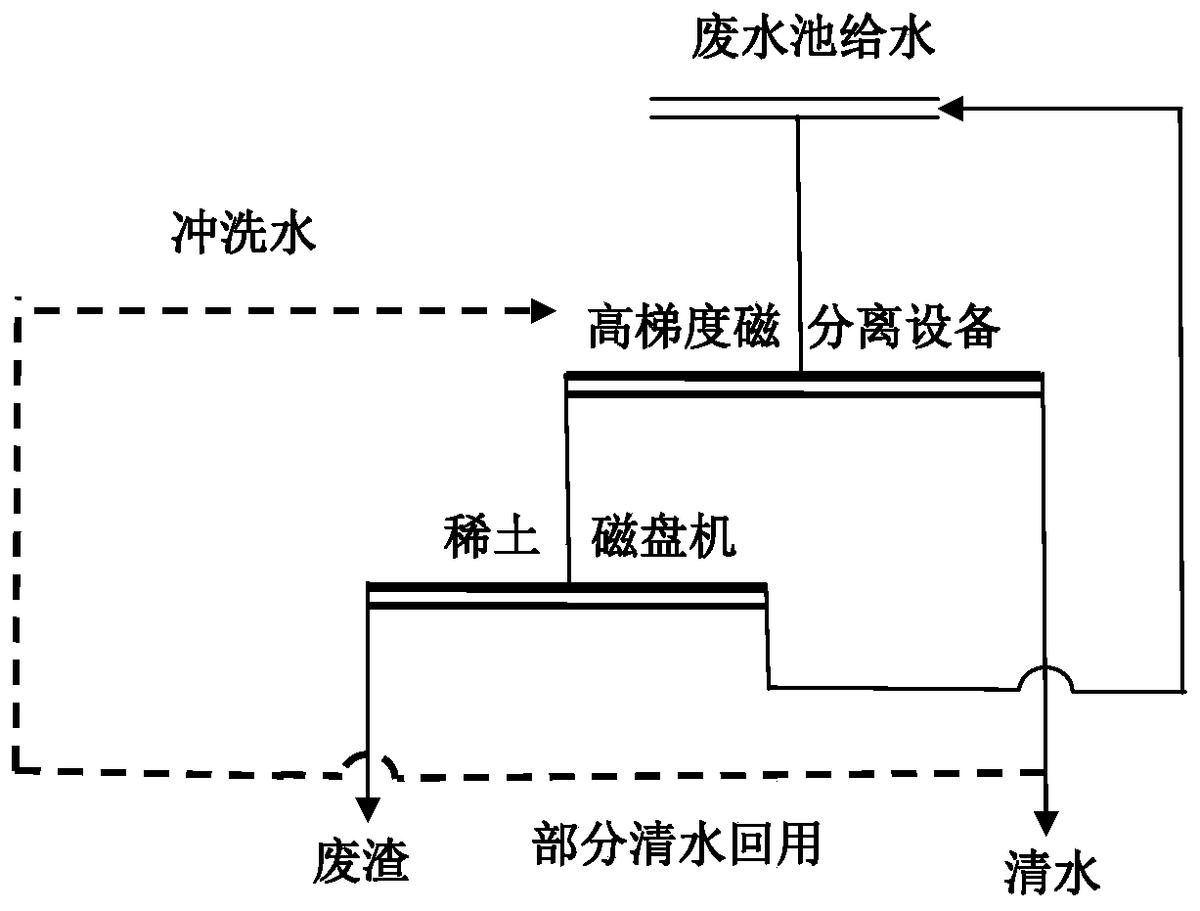 一种磁分离式废水处理工艺及装置