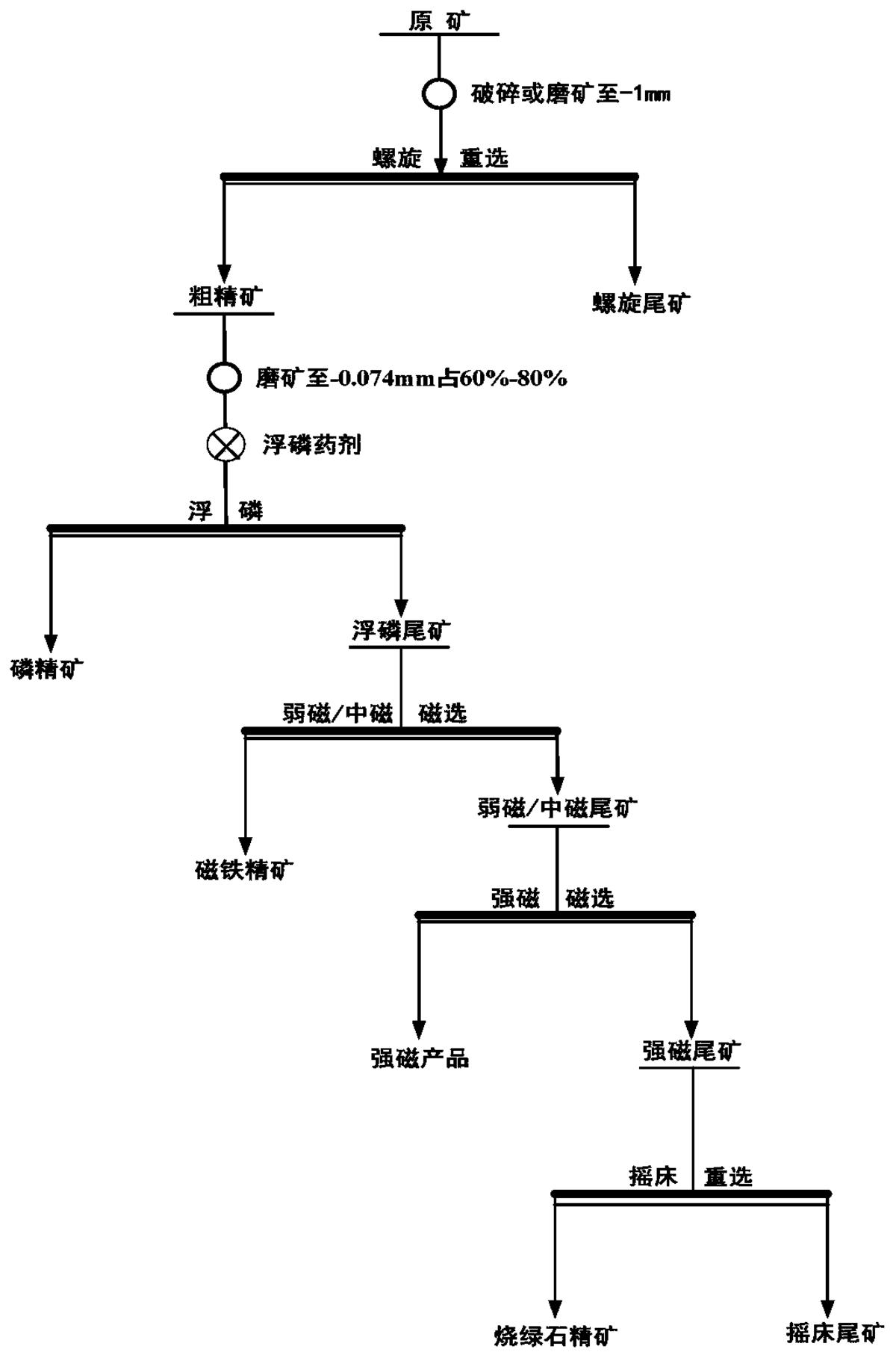一种从风化蚀变碳酸盐型铌多金属矿中回收钡锶烧绿石的方法