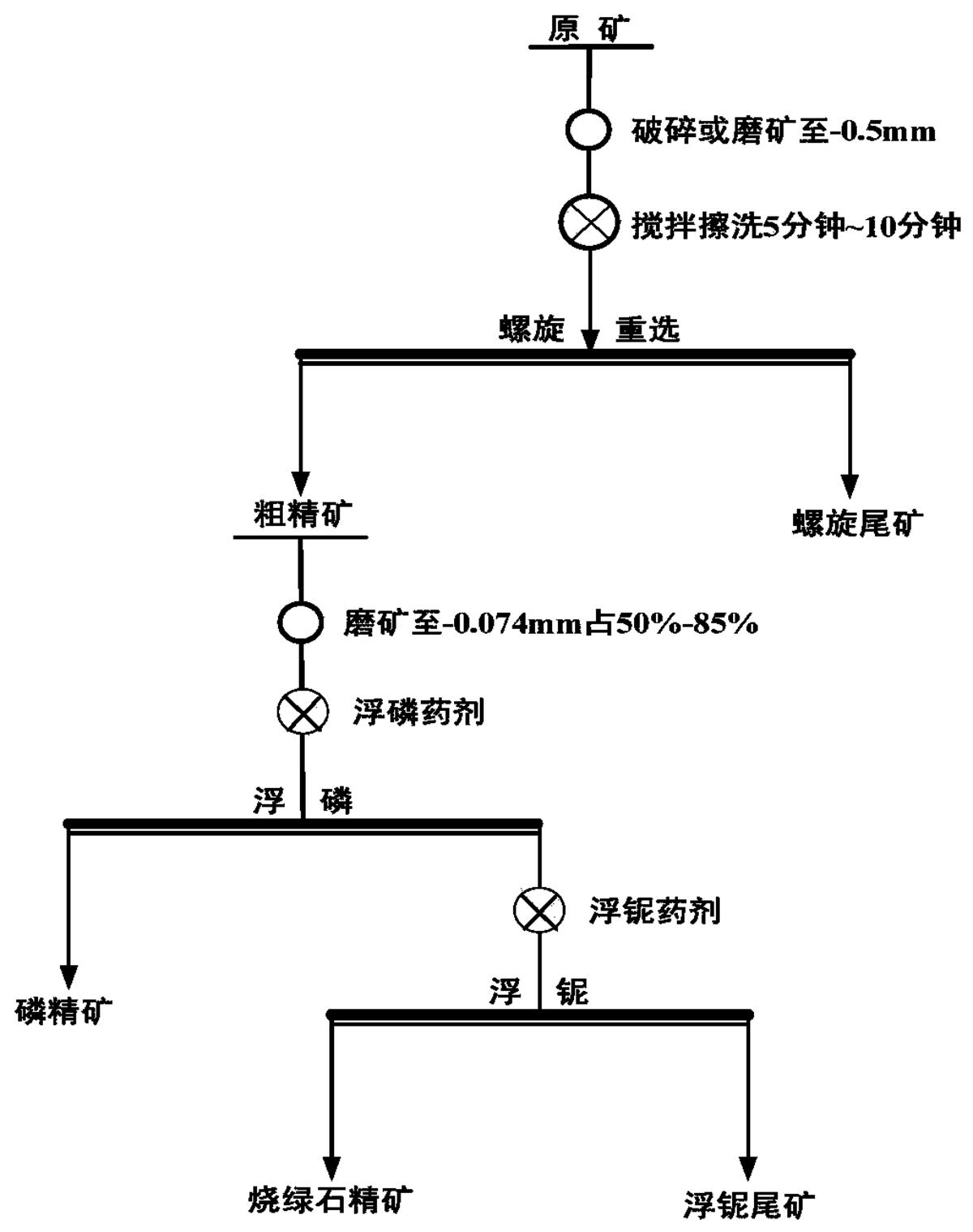 一种从风化高泥碳酸盐型铌多金属矿中回收富钙烧绿石的方法