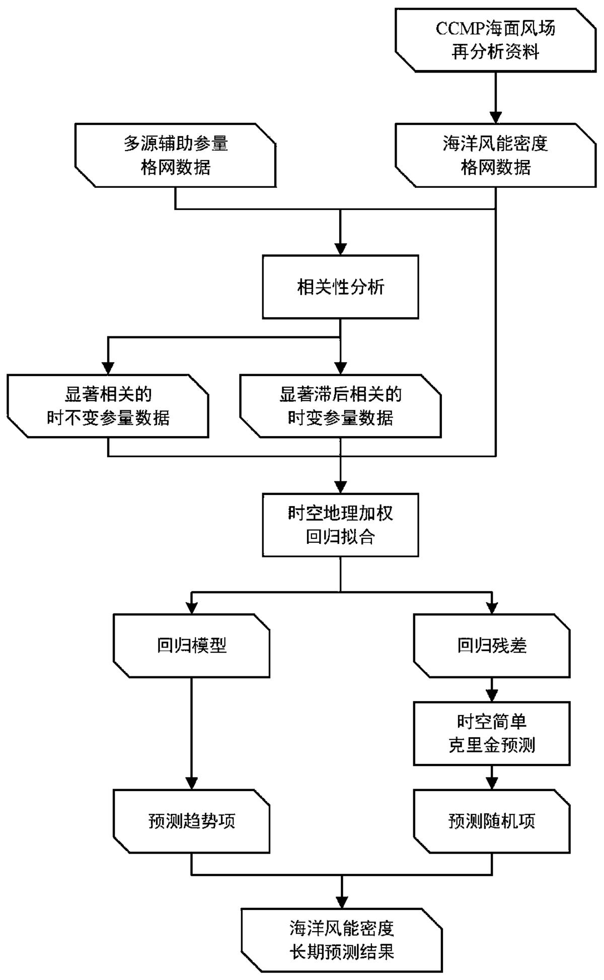 一种大规模海域风能长期预测方法及系统