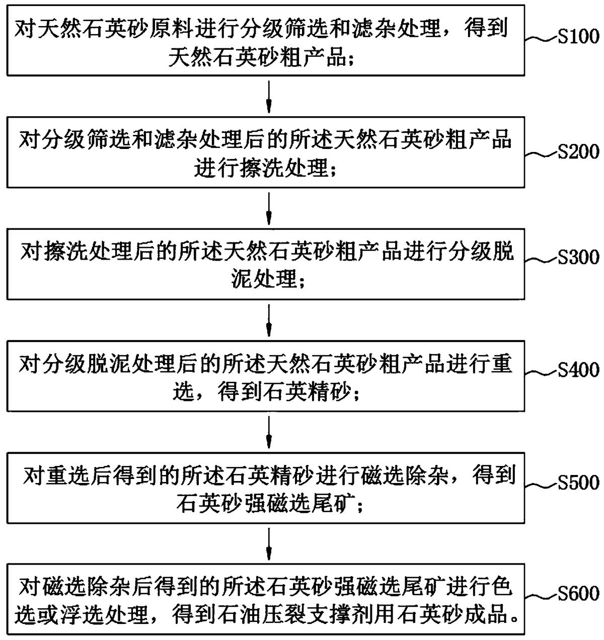 石油压裂支撑剂用石英砂提纯加工方法