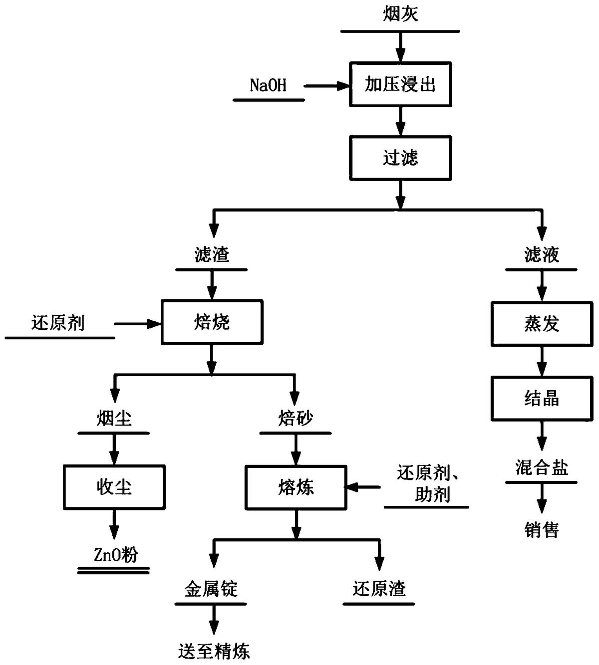 一种废弃电路板冶炼烟灰综合回收方法